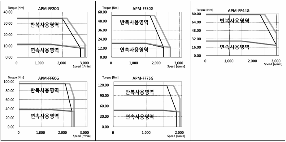 서보모터 규격 및 토크 특성(200V) APM-FF30AMK,APM-FF50AMK,APM-FF22DMK,APM-FF35DMK,APM-FF55DMK,APM-FF75DMK,APM-FF12MMK,APM-FF20MMK,APM-F30MMK,APM-F44MMK,APM-FF20GMK,APM-FF30GMK,APM-FF443GMK,APM-FF60GMK,APM-FF75GMK,APM-FF30AMK2,APM-FF50AMK2,APM-FF22DMK2,APM-FF35DMK2,APM-FF55DMK2,APM-FF75DMK2,APM-FF12MMK2,APM-FF20MMK2,APM-FF30MMK2,APM-FF44MMK2,APM-FF20GMK2,APM-FF30GMK2,APM-FF443GMK2,APM-FF60GMK2,APM-FF75GMK2,APM-FF30AMN,APM-FF50AMN,APM-FF22DMN,APM-FF35DMN,APM-FF55DMN,APM-FF75DMN,APM-FF12MMN,APM-FF20MMN,APM-FF30MMN,APM-FF44MMN,APM-FF20GMN,APM-FF30GMN,APM-FF443GMN,APM-FF60GMN,APM-FF75GMN,APM-FF30AMN2,APM-FF50AMN2,APM-FF22DMN2,APM-FF35DMN2,APM-FF55DMN2,APM-FF75DMN2,APM-FF12MMN2,APM-FF20MMN2,APM-FF30MMN2,APM-FF44MMN2,APM-FF20GMN2,APM-FF30GMN2,APM-FF443GMN2,APM-FF60GMN2,APM-FF75GMN2
